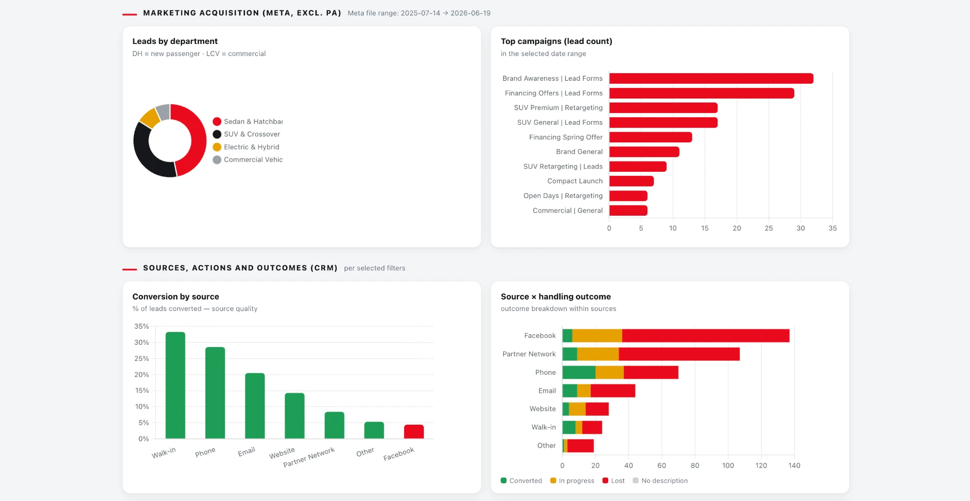 Marketing acquisition and CRM proof of concept dashboard